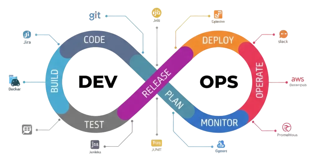 Ciclo DevOps: plan, code, build, test, release, deploy, operate, monitor